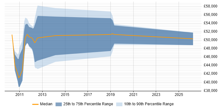 Salary distribution trend for jobs in Camberley citing Service Design