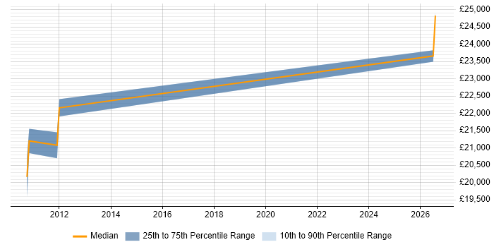 Salary distribution trend for Service Desk Coordinator job vacancies in Camberley
