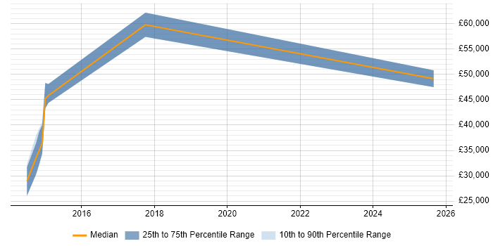 Salary distribution trend for jobs in Camberley citing SoapUI