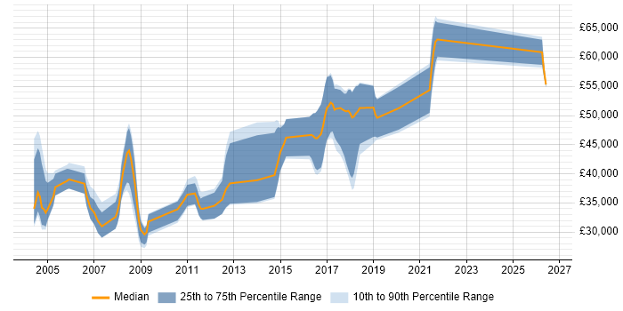 Salary distribution trend for Software Engineer job vacancies in Camberley