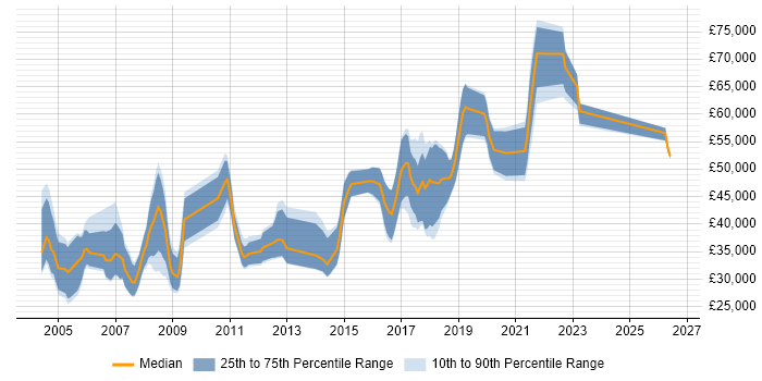 Salary distribution trend for jobs in Camberley citing Software Engineering
