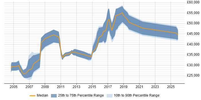Salary distribution trend for jobs in Camberley citing Software Testing