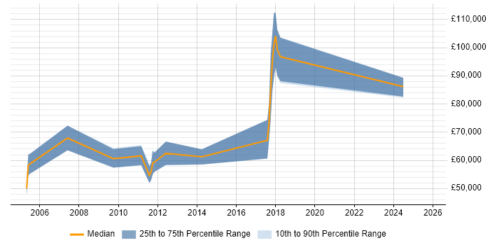 Salary distribution trend for Solutions Architect job vacancies in Camberley