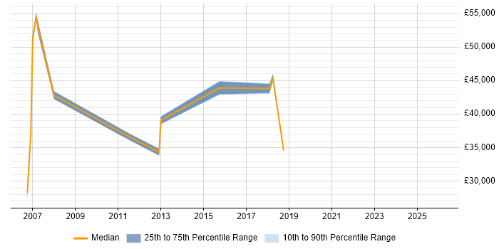 Salary distribution trend for jobs in Camberley citing Spreadsheet