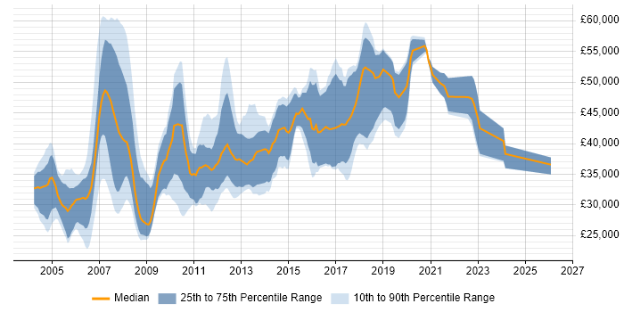 Salary distribution trend for jobs in Camberley citing SQL Server