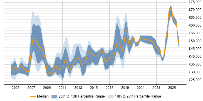 Salary distribution trend for jobs in Camberley citing SQL