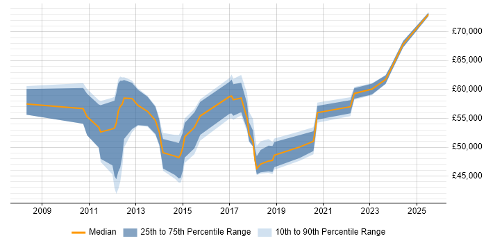 Salary distribution trend for jobs in Camberley citing Stakeholder Management