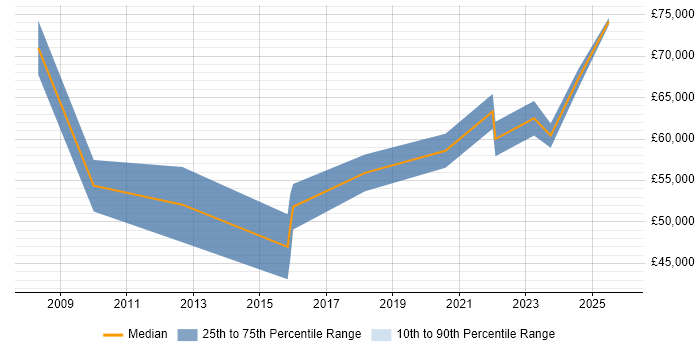 Salary distribution trend for jobs in Camberley citing Strategic Thinking