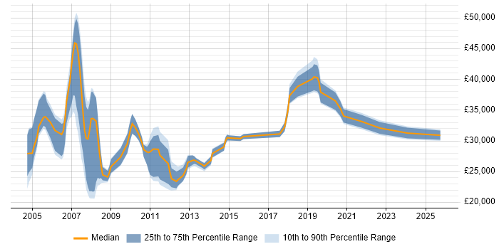 Salary distribution trend for Support Analyst job vacancies in Camberley