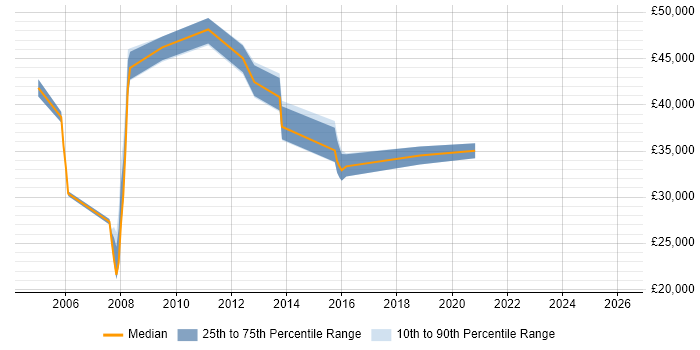 Salary distribution trend for Support Manager job vacancies in Camberley