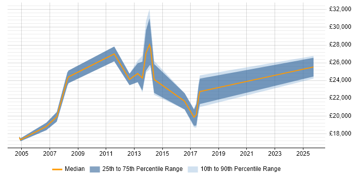 Salary distribution trend for Support Technician job vacancies in Camberley Salary distribution trend for Support Technician job vacancies in Camberley