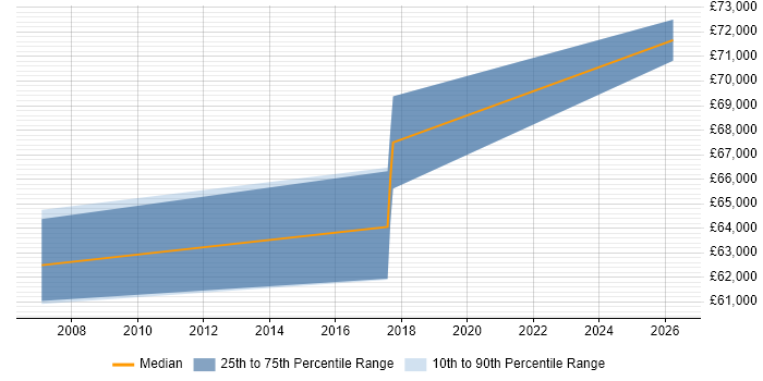 Salary distribution trend for Systems Architect job vacancies in Camberley