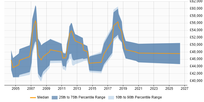 Salary distribution trend for Systems Engineer job vacancies in Camberley