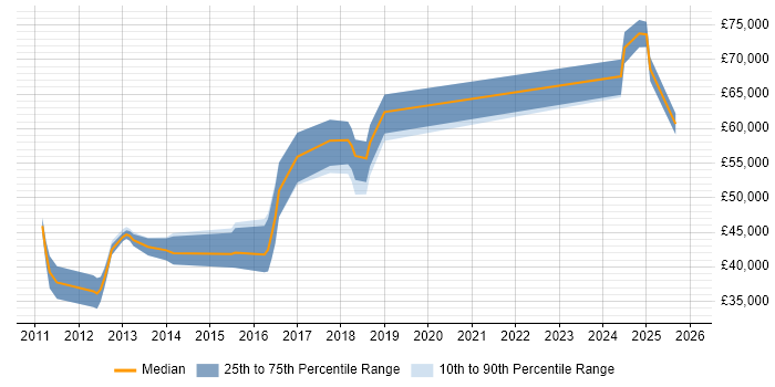 Salary distribution trend for jobs in Camberley citing Team Foundation Server
