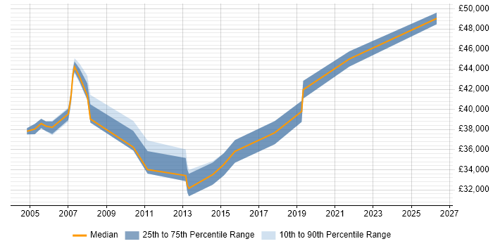 Salary distribution trend for Technical Analyst job vacancies in Camberley