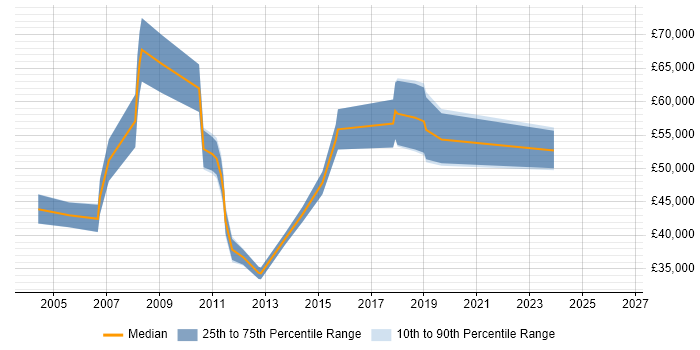 Salary distribution trend for Technical Manager job vacancies in Camberley