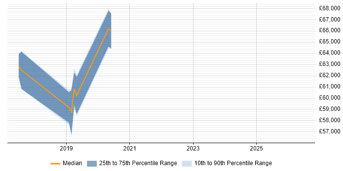 Salary distribution trend for jobs in Camberley citing Terraform
