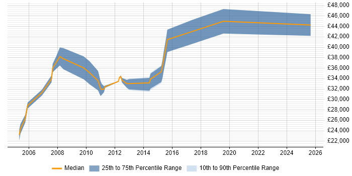 Salary distribution trend for Test Analyst job vacancies in Camberley