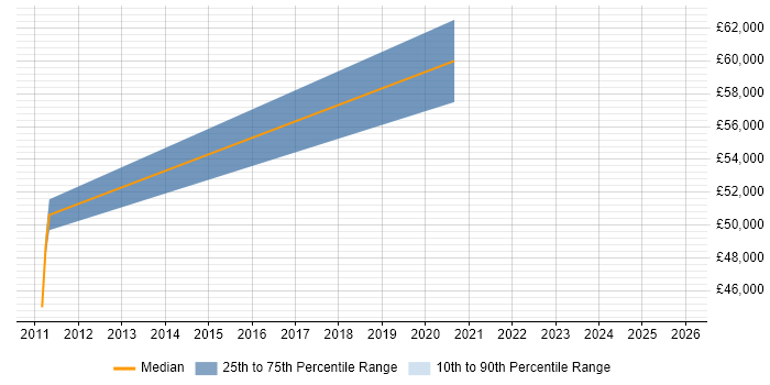 Salary distribution trend for Test Leader job vacancies in Camberley