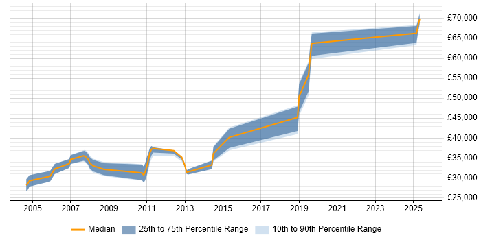 Salary distribution trend for jobs in Camberley citing Test Scripting