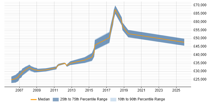 Salary distribution trend for Tester job vacancies in Camberley