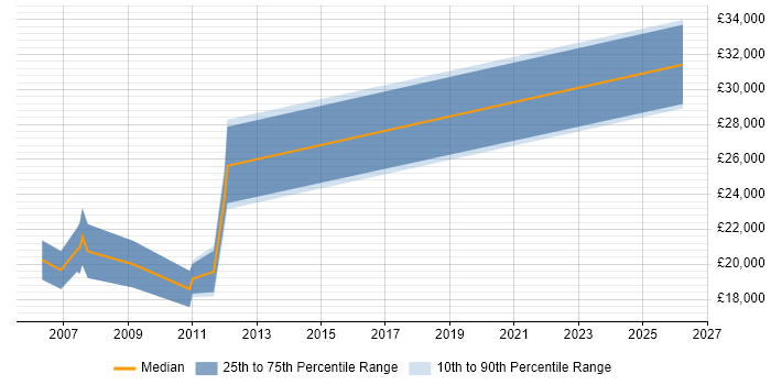 Salary distribution trend for Trainee job vacancies in Camberley