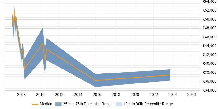 Salary distribution trend for jobs in Camberley citing VBA