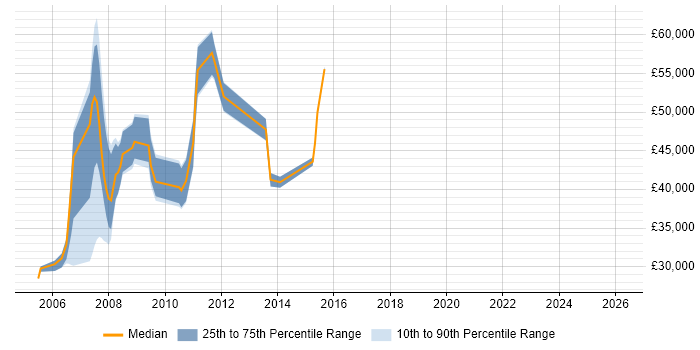 Salary distribution trend for jobs in Camberley citing VBScript