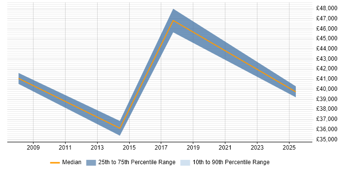 Salary distribution trend for jobs in Camberley citing Virtual Environments