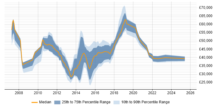 Salary distribution trend for jobs in Camberley citing VMware
