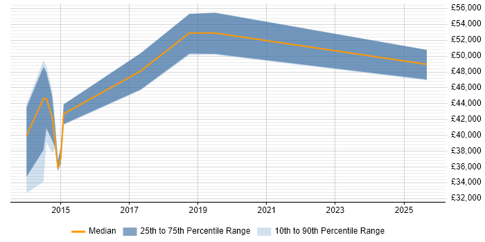 Salary distribution trend for jobs in Camberley citing WebDriver