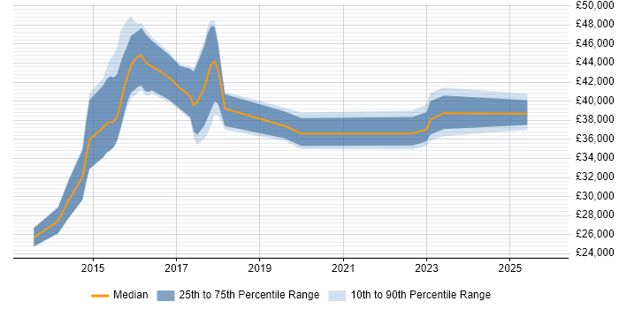 Salary distribution trend for jobs in Camberley citing Windows Server 2012