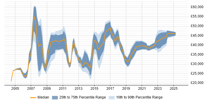 Salary distribution trend for jobs in Camberley citing Windows Server