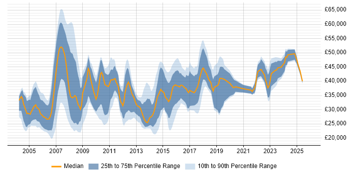 Salary distribution trend for jobs in Camberley citing Windows