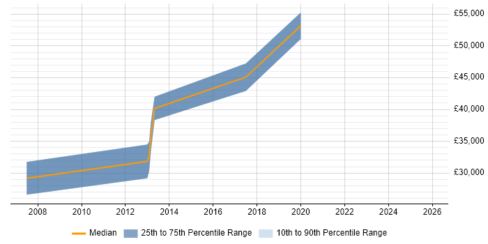 Salary distribution trend for Wireless Engineer job vacancies in Camberley
