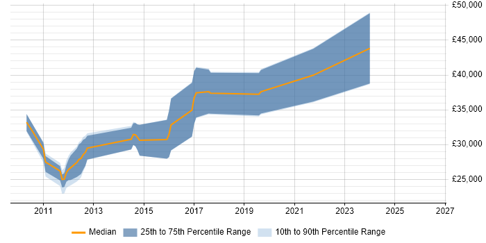 Salary distribution trend for jobs in Camberley citing WordPress
