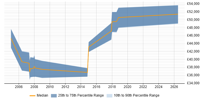 Salary distribution trend for jobs in Camberley citing Workshop Facilitation