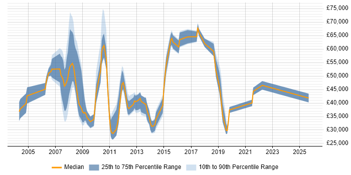 Salary distribution trend for jobs in Surrey citing Campaign Management
