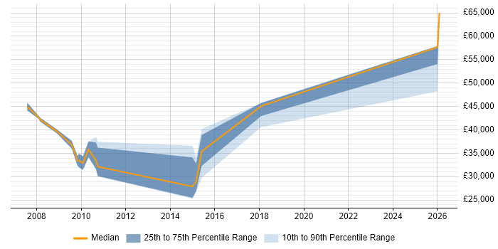 Salary distribution trend for Campaign Manager job vacancies in Surrey