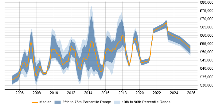 Salary distribution trend for jobs in Surrey citing Capacity Management