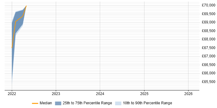 Salary distribution trend for jobs in Surrey citing CASB