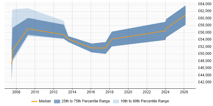 Salary distribution trend for Category Manager job vacancies in Surrey