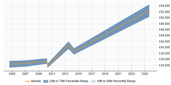 Salary distribution trend for jobs in Caterham citing Analytical Skills