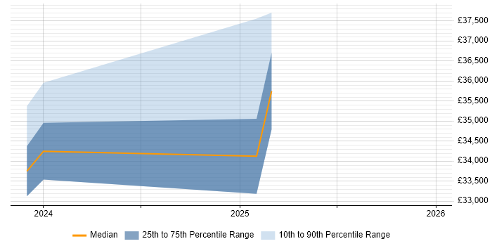 Salary distribution trend for jobs in Caterham citing Billing