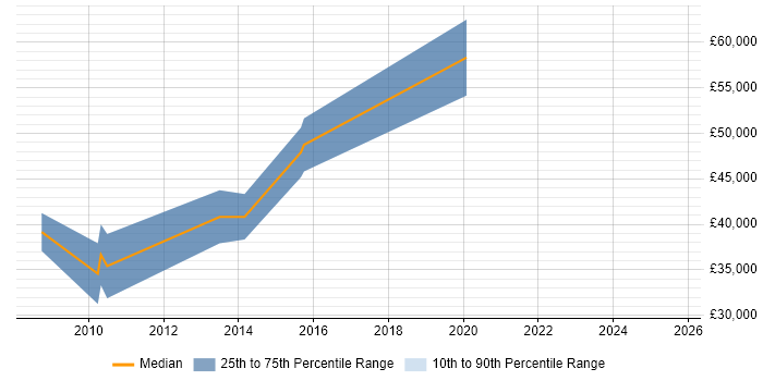 Salary distribution trend for jobs in Caterham citing Business Intelligence