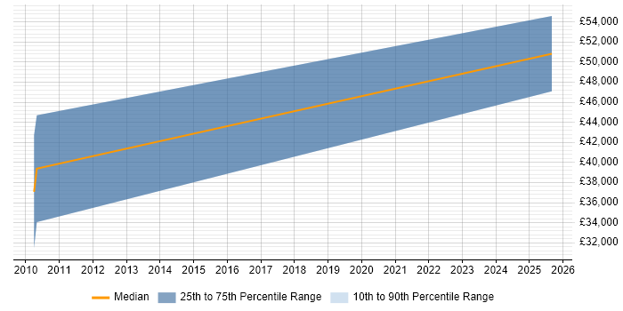 Salary distribution trend for jobs in Caterham citing Data Modelling