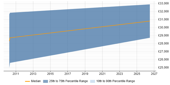 Salary distribution trend for jobs in Caterham citing Microsoft Virtual Server