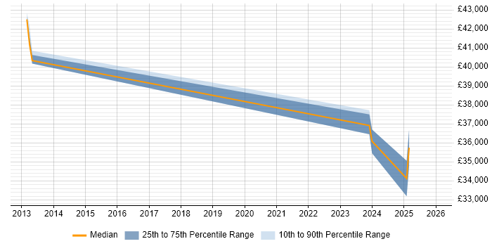 Salary distribution trend for jobs in Caterham citing Perl
