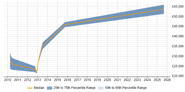 Salary distribution trend for jobs in Caterham citing Relational Database
