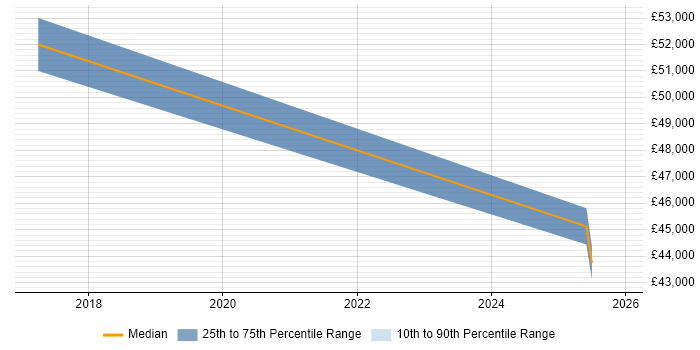 Salary distribution trend for jobs in Caterham citing SCCM